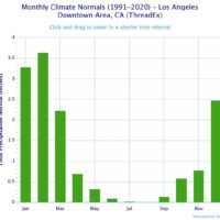 How Much Rain in Los Angeles