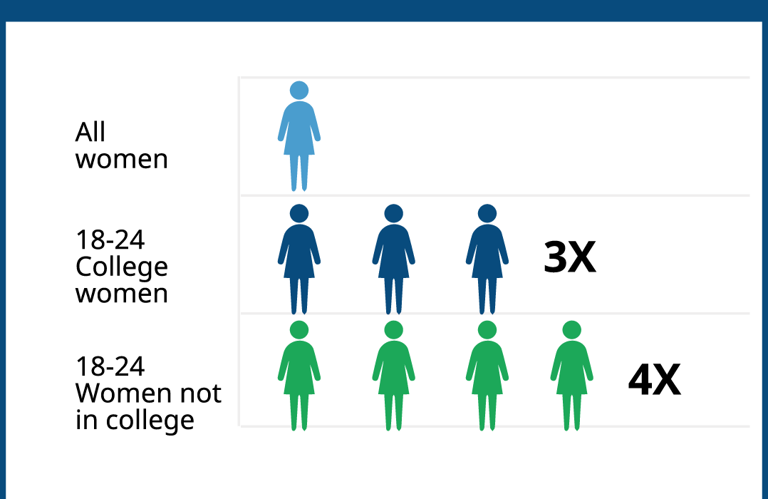 Rape on College Campus Statistics